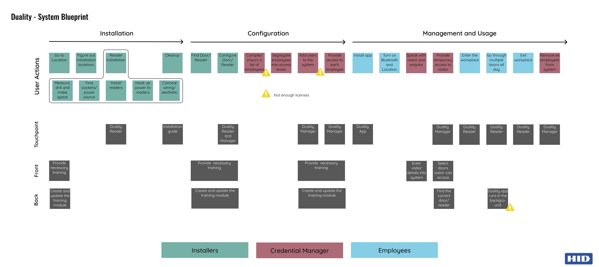 Installation, configuration, and daily use, with pain points flagged where they occur.